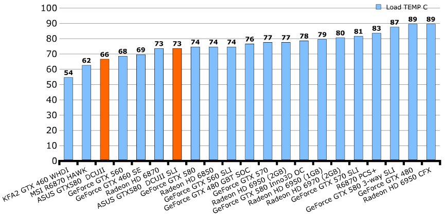 Температуры ASUS GeForce GTX 580 DirectCU II